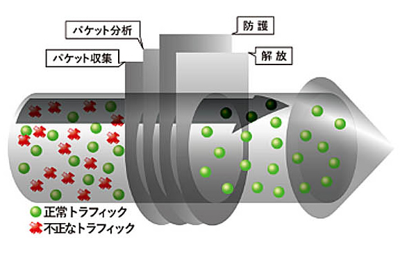 有害通信の選別図